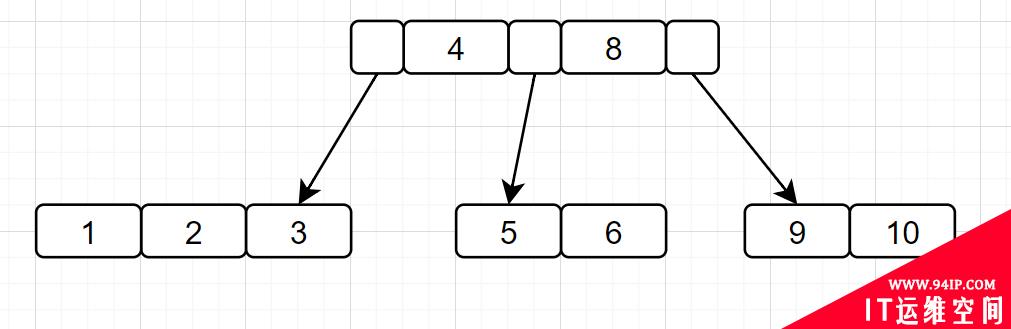 阿里一面，给了几条SQL，问需要执行几次树搜索操作？