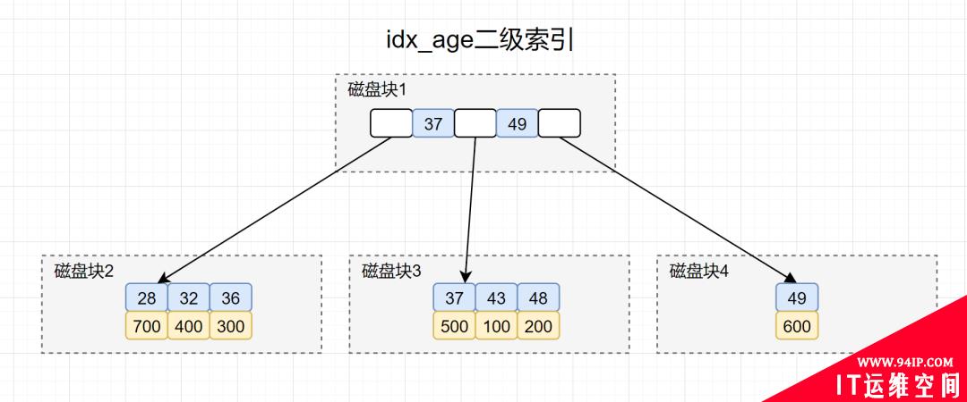 阿里一面，给了几条SQL，问需要执行几次树搜索操作？