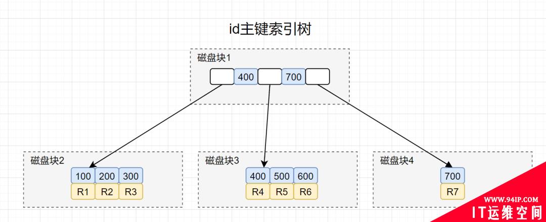 阿里一面，给了几条SQL，问需要执行几次树搜索操作？