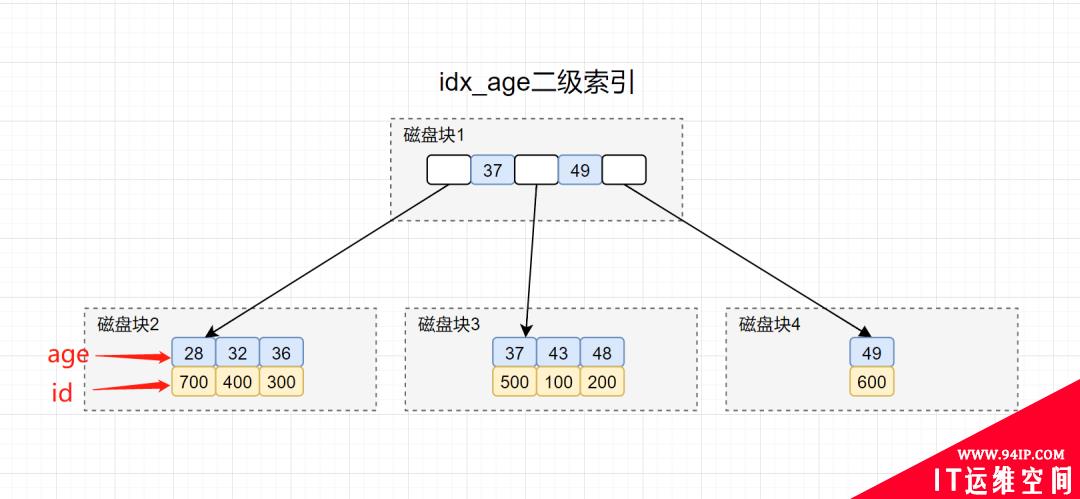 阿里一面，给了几条SQL，问需要执行几次树搜索操作？