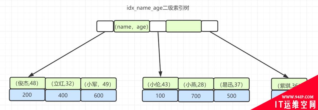 阿里一面，给了几条SQL，问需要执行几次树搜索操作？