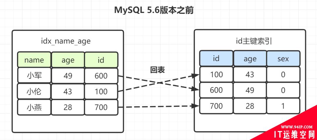 阿里一面，给了几条SQL，问需要执行几次树搜索操作？