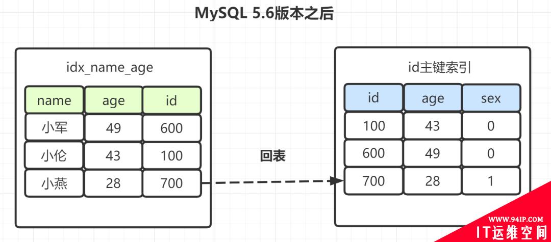 阿里一面，给了几条SQL，问需要执行几次树搜索操作？