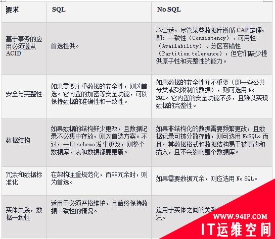 如何将SQL数据库迁移到NoSQL