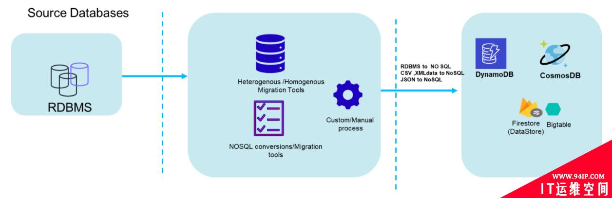 如何将SQL数据库迁移到NoSQL