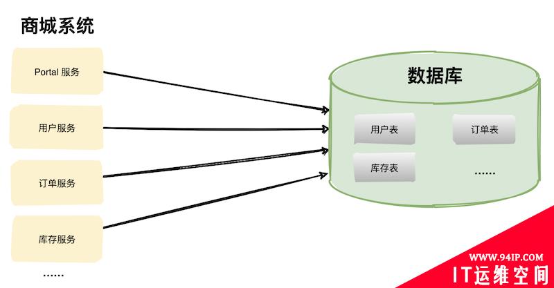 我们为什么要分库分表？