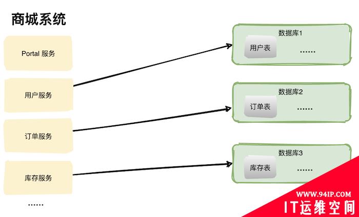 我们为什么要分库分表？