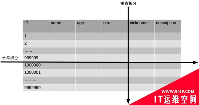 我们为什么要分库分表？