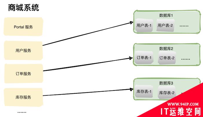 我们为什么要分库分表？