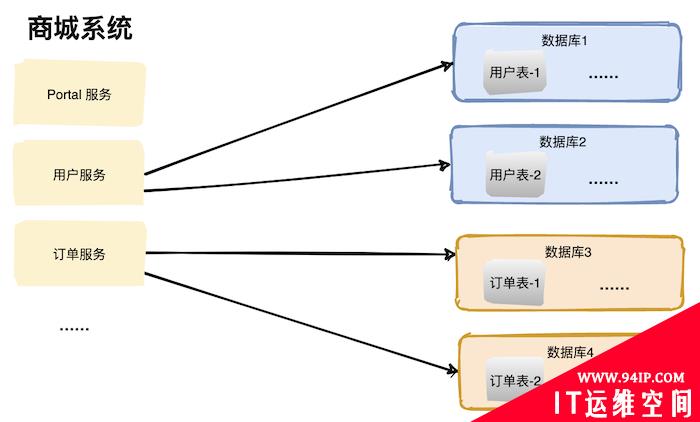 我们为什么要分库分表？