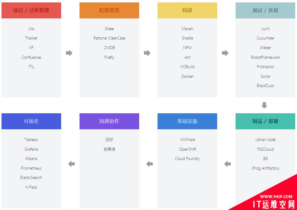 DevOps知识框架体系和实践案例整理