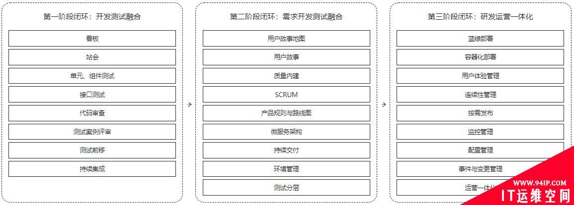 DevOps知识框架体系和实践案例整理