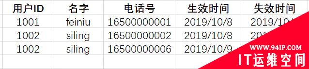 深渊之刃-Greenplum数据库之拉链表的实现