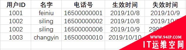 深渊之刃-Greenplum数据库之拉链表的实现