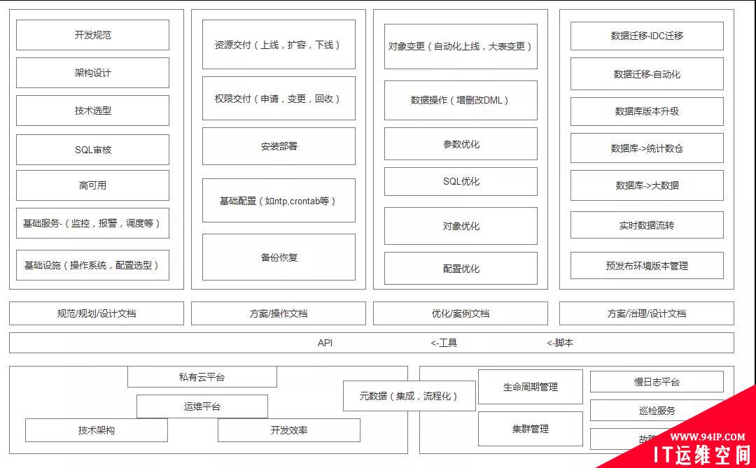 从生命周期的角度来规划数据库运维体系