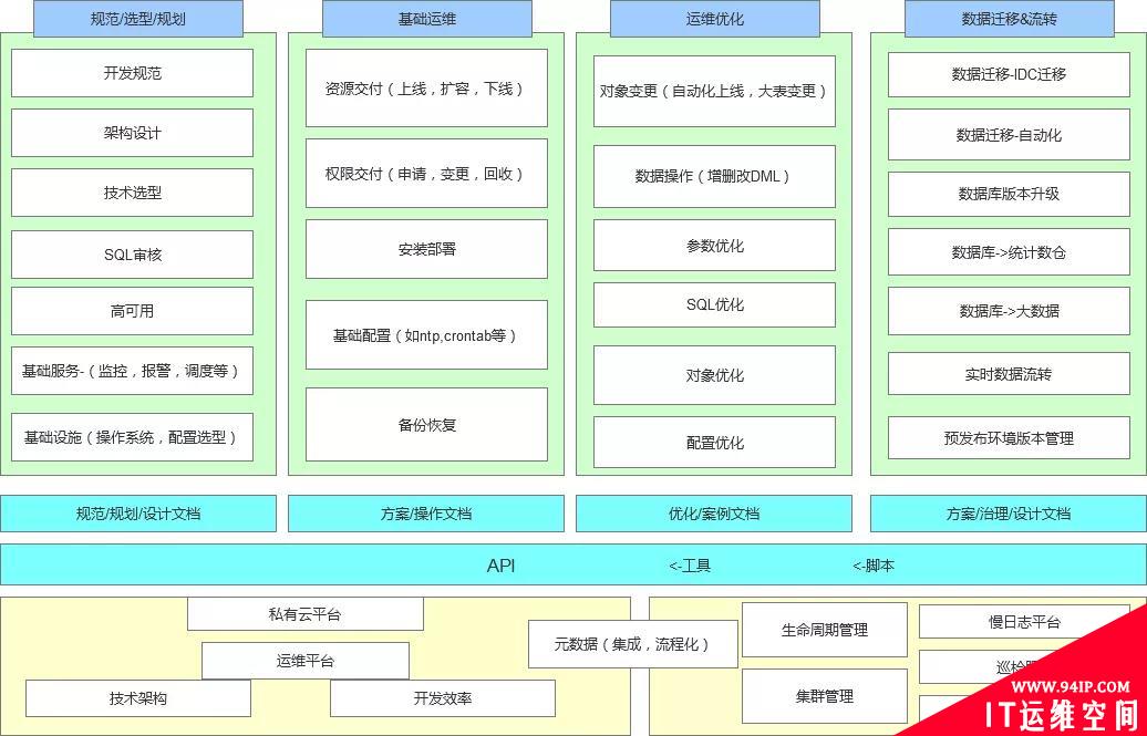 从生命周期的角度来规划数据库运维体系