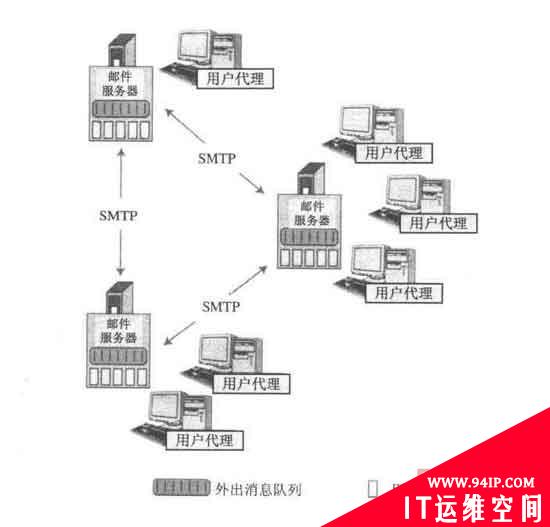 邮件服务器基础：邮件服务相关协议一