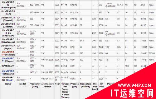 SPARC历史盘点：撑起Sun大厦的芯片技术传奇