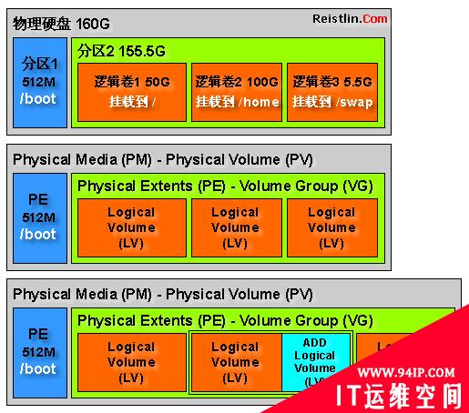 Debian Linux LVM配置手册