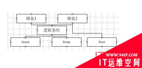 Unix系统中LVM硬盘管理的好帮手