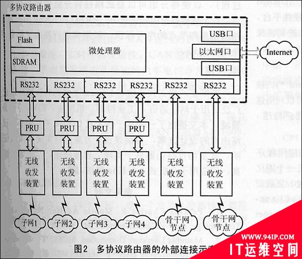 基于嵌入式Linux平台的多协议路由器设计