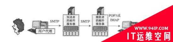 邮件服务器基础：邮件服务相关协议三