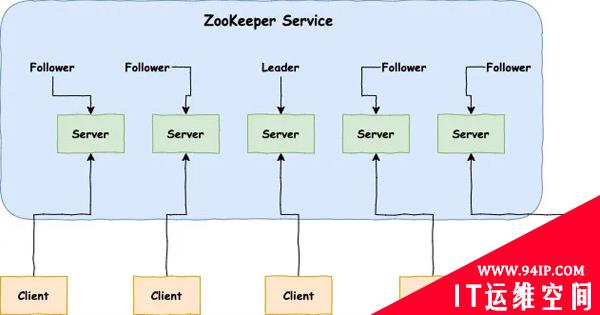 史上最便捷搭建Zookeeper服务器的方法