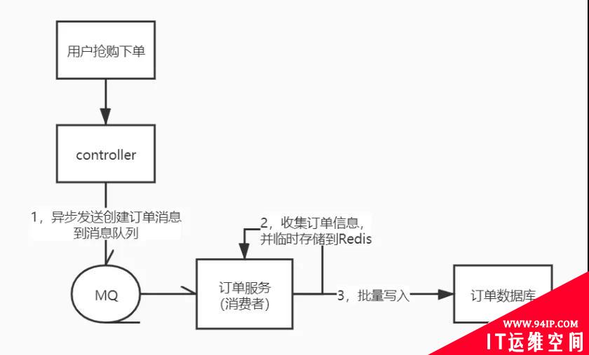 进来抄作业：一次完美的分库分表实践！