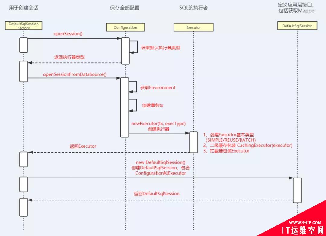 如何扒开 SqlSession 的外衣