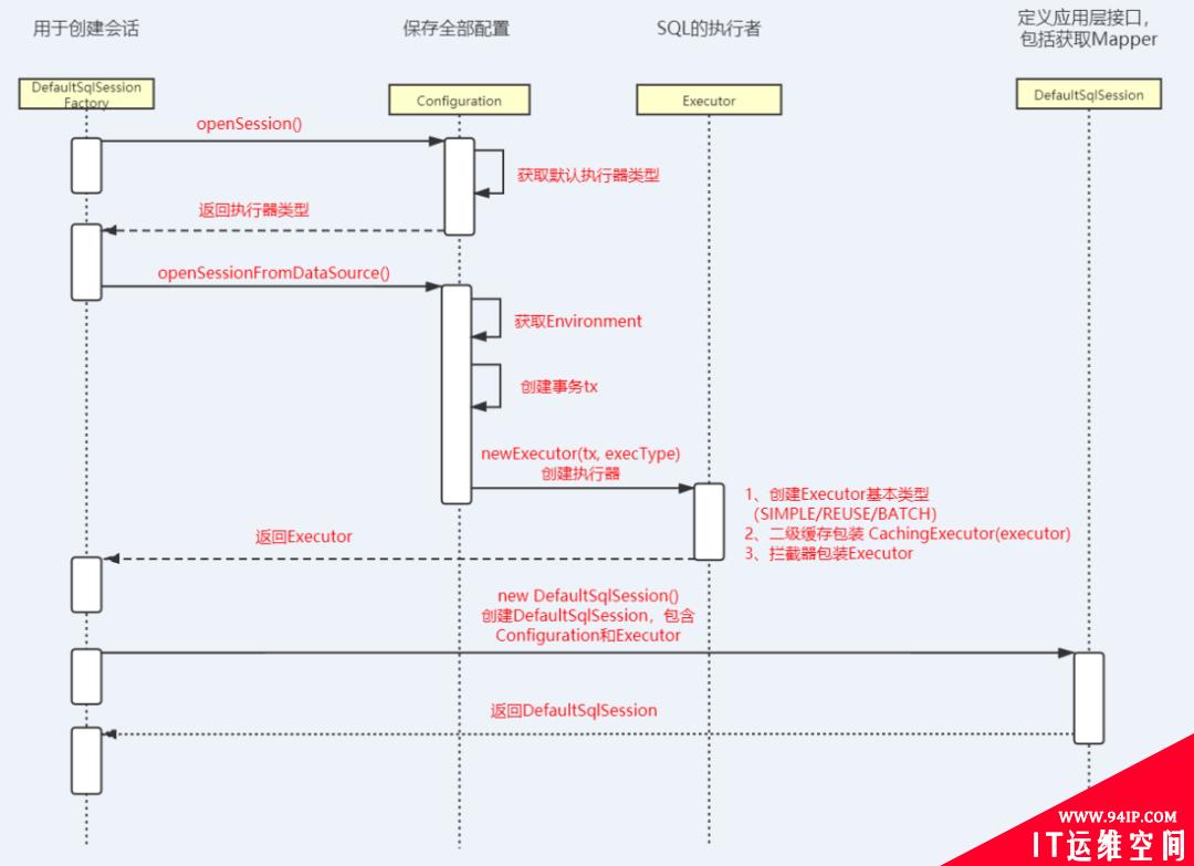 看到Mybatis源码就感到烦躁，怎么办？