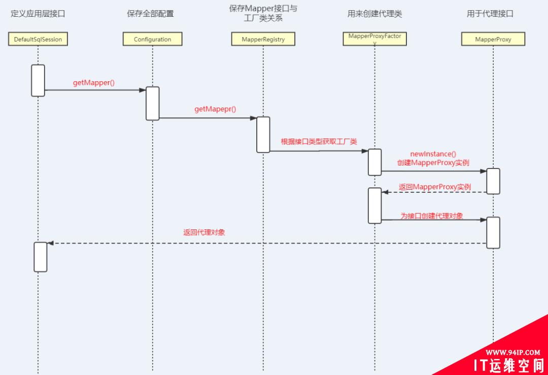 看到Mybatis源码就感到烦躁，怎么办？