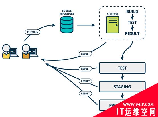 十分钟认识DevOps与CI、CD