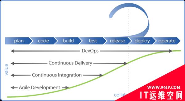 十分钟认识DevOps与CI、CD