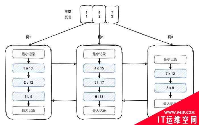 10张图，搞懂索引为什么会失效？