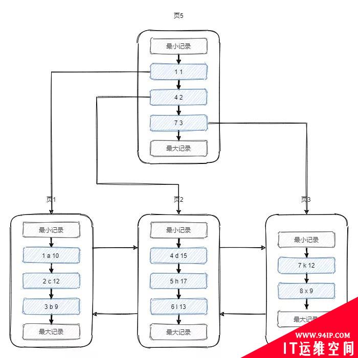 10张图，搞懂索引为什么会失效？