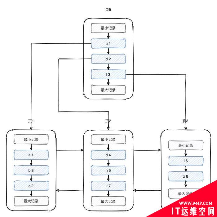 10张图，搞懂索引为什么会失效？