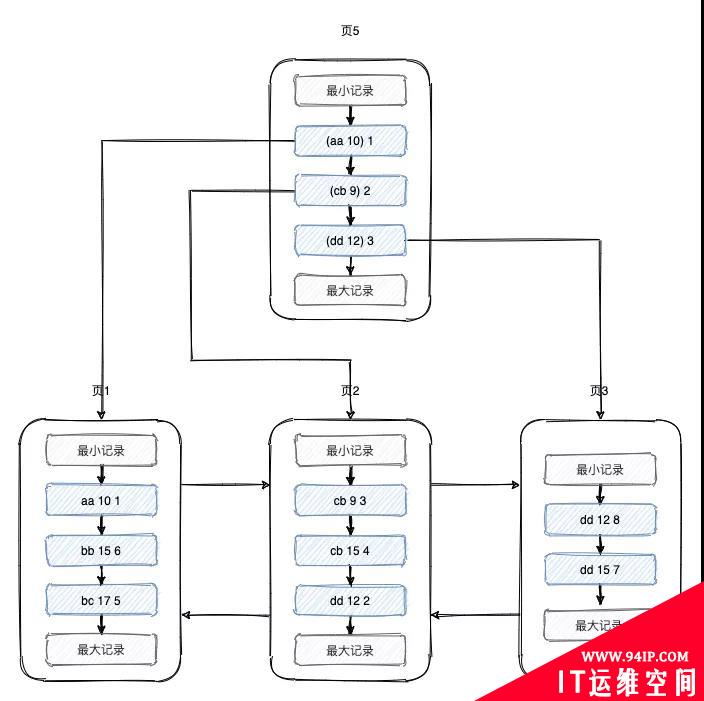 10张图，搞懂索引为什么会失效？