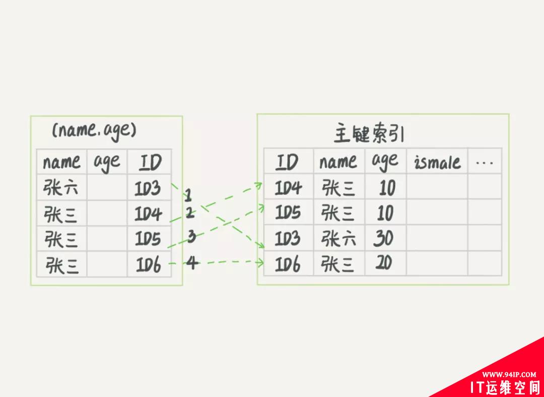 10张图，搞懂索引为什么会失效？