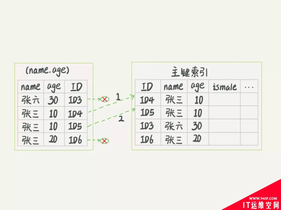 10张图，搞懂索引为什么会失效？