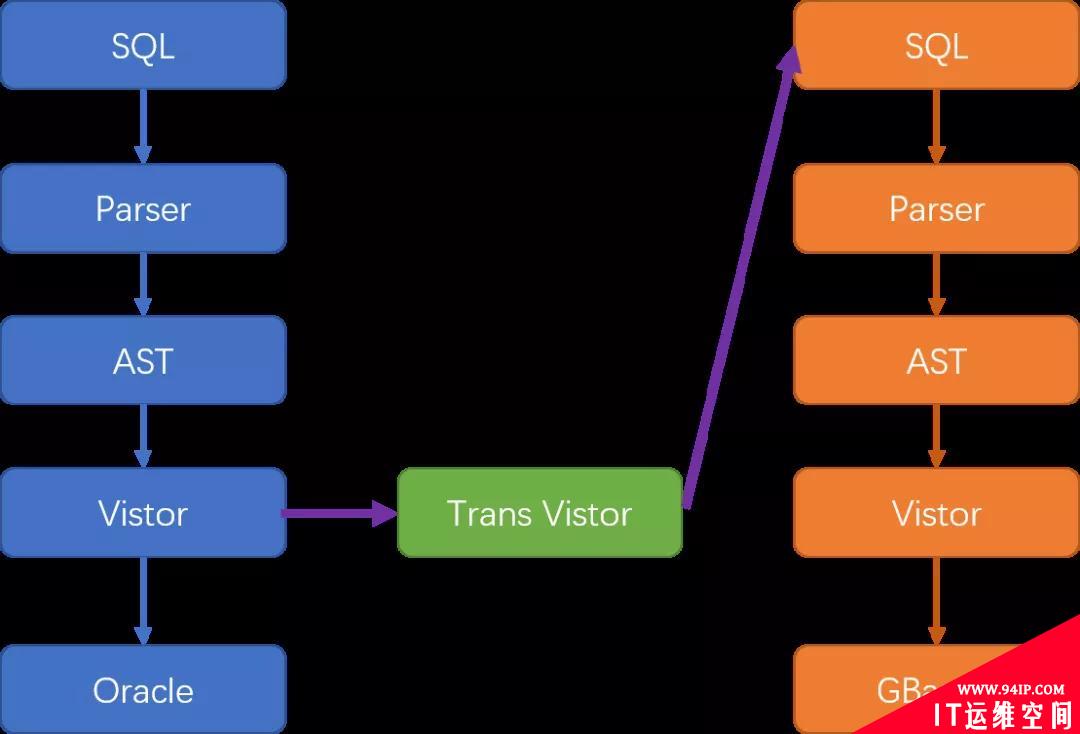 浅析构建SQL-to-SQL的翻译器