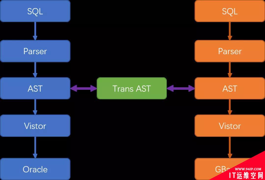 浅析构建SQL-to-SQL的翻译器