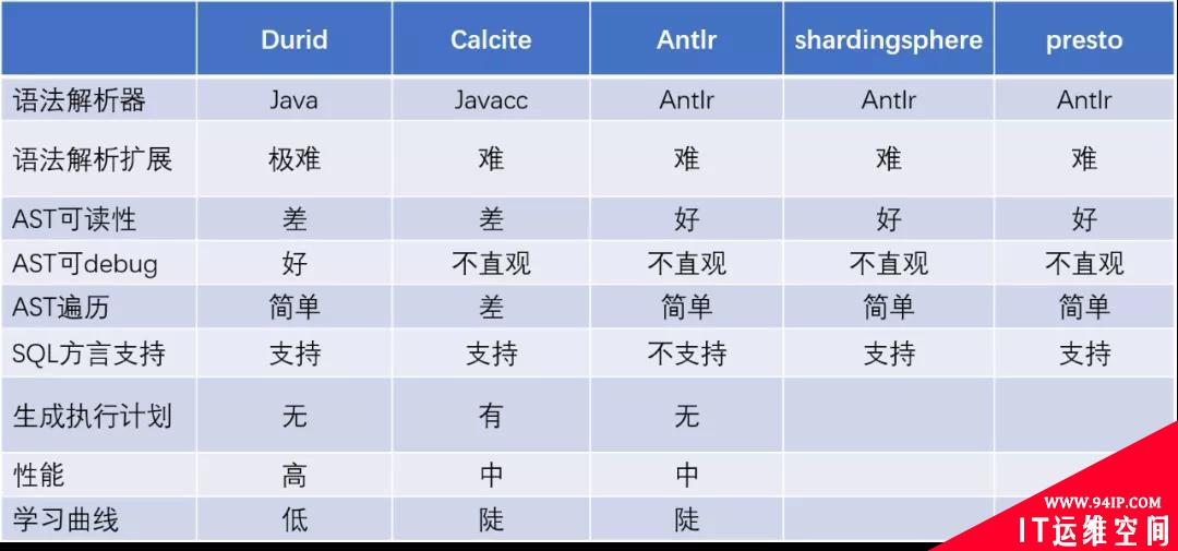 浅析构建SQL-to-SQL的翻译器