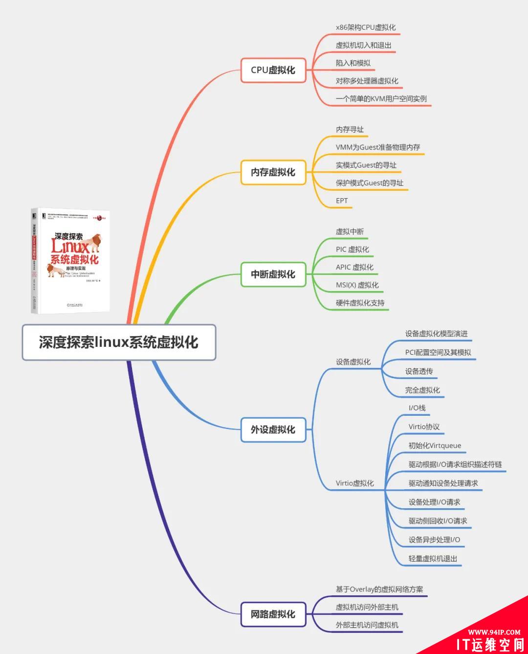 CPU虚拟化：虚拟机切入和退出