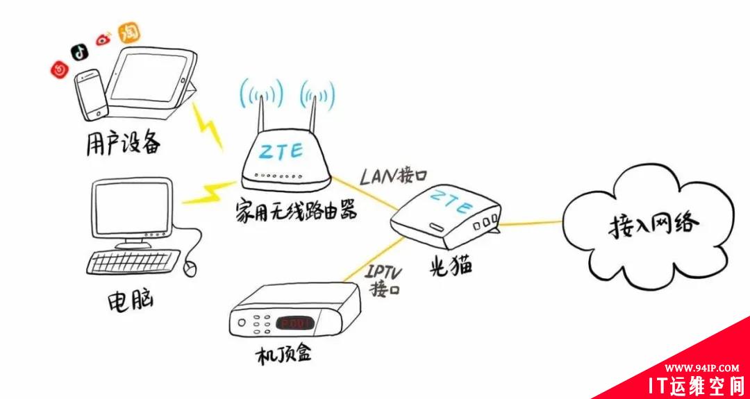 家里突然断网了，我们怎么办？