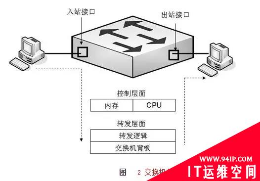 4大交换机网络通信故障排除，简单易上手！