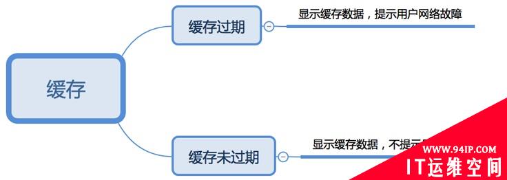 网络故障场景如何提示用户？来看这篇超详细的总结！