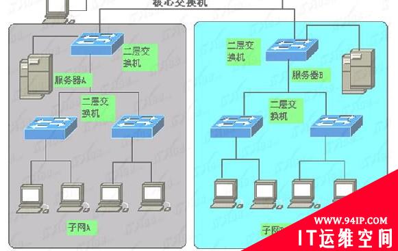 畅通无阻 排除交换机和路由器问题