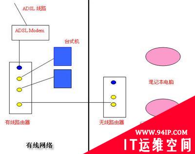 无线路由器让有线网络摆脱束缚