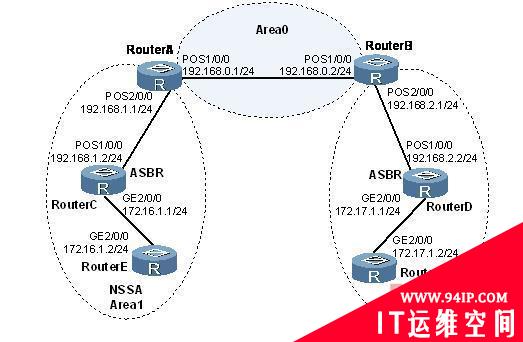 路由器故障：OSPF NSSA配置错误 路由表项丢失