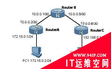 路由器故障：路由环路